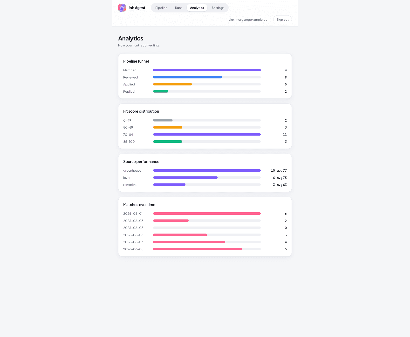 Analytics with a pipeline funnel, a fit score distribution, best performing sources and matches over time
