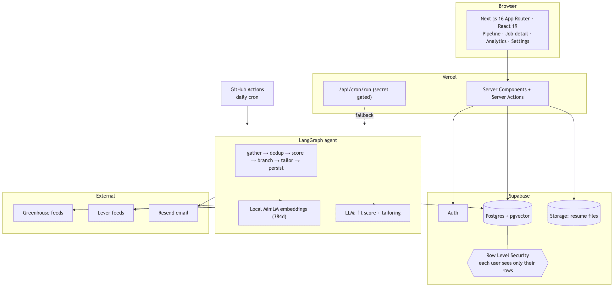 System architecture: a Next.js app on Vercel, a Supabase data layer with Row Level Security, a LangGraph agent, and a GitHub Actions daily cron