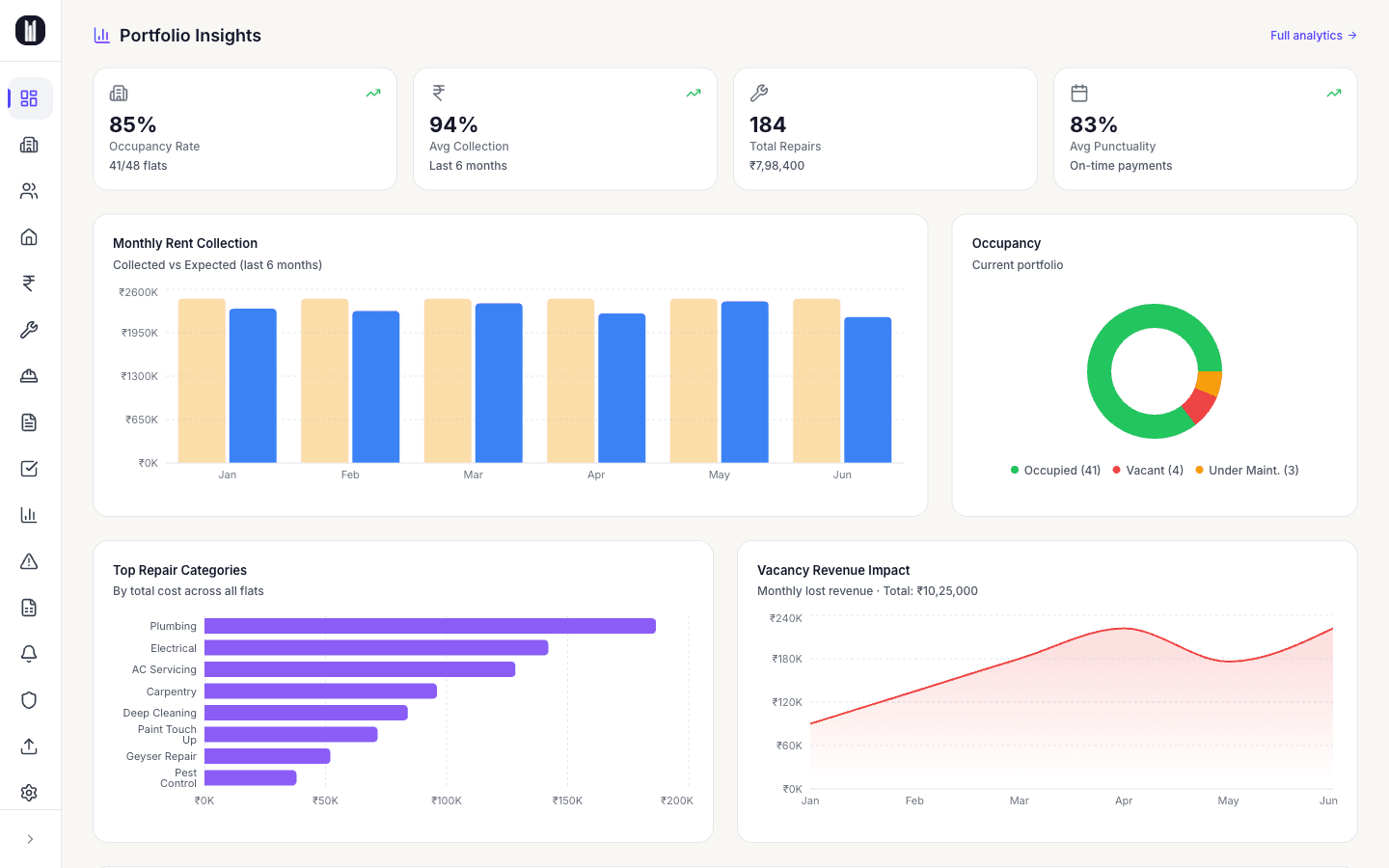 Portfolio insights with rent collection chart, occupancy donut, top repair categories and vacancy revenue impact