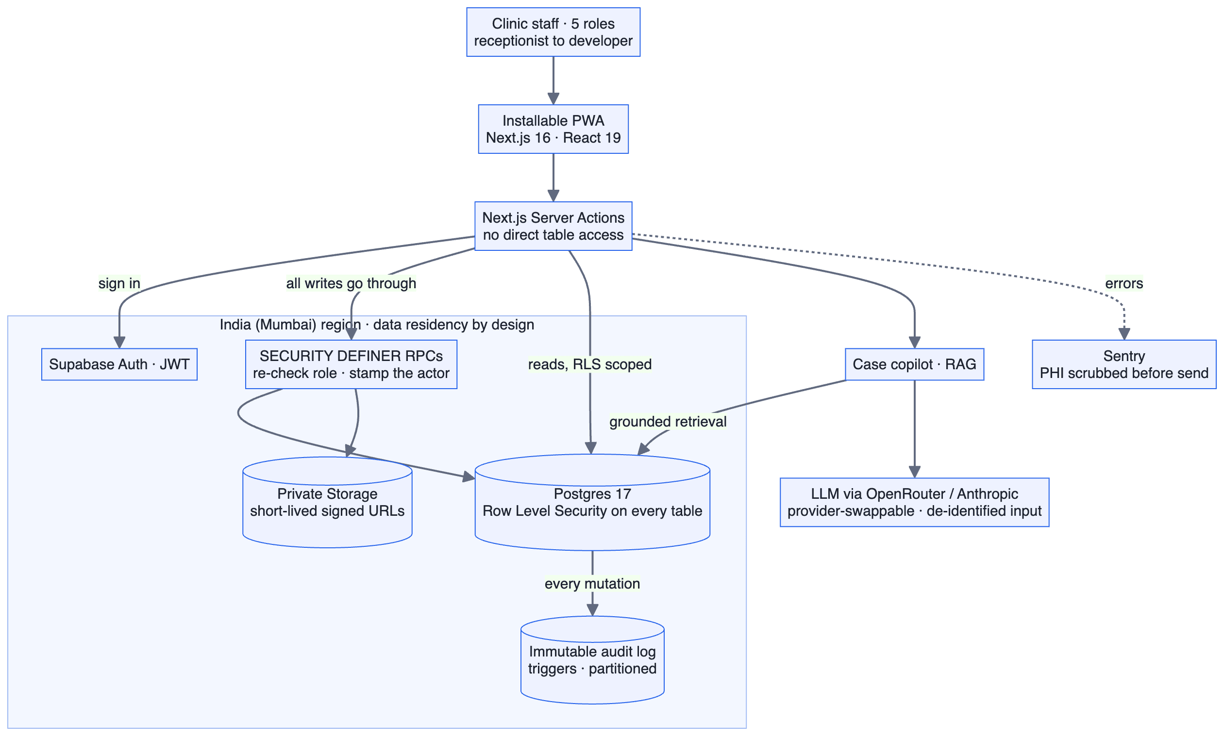 System architecture: an installable Next.js PWA calls Server Actions, which reach Supabase Auth, SECURITY DEFINER RPCs, Postgres with row level security, an immutable audit log and private storage, all in the India region